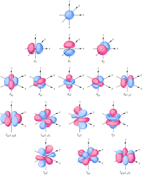 2 2 Atomic Orbitals And Quantum Numbers Chemistry Libretexts
