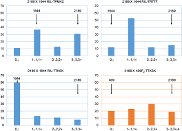 Le livre numérique (en anglais : Discovery And Characterization Of Two New Stem Rust Resistance Genes In Aegilops Sharonensis Springerlink
