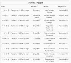 El servicio de resultados del fluminense se proporciona en tiempo real, sin necesidad de recargar la página. Resultado Do Jogo Do Flamengo X Fluminense Hoje