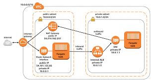 Task Networking In Aws Fargate Amazon Web Services Networking Task Simple Tasks