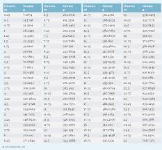 ounces to grams oz to g conversion chart for weight