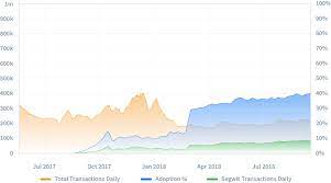 Hey Guys It S Time To Make Bech32 Standard On Bitcoin For Lower Fees Go To Whensegwit Com And Let S Get The Ball Rolling Bitcoin Let It Be Hey