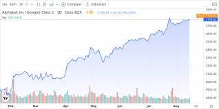 Googl price · $105.02 ; Alphabet Inc Class C Shares Near 52 Week High Market Mover Newsinsure In