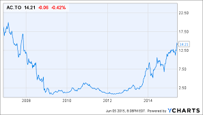 A stock valuation and forecasting report include rating, fair value assessment, return. Air Canada Is Beginning To Take Off Otcmkts Acdvf Seeking Alpha