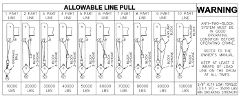 Manitex 50155 S Boom Truck Load Chart Range Chart