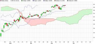 Lll➤ aktueller realtimekurs der nokia aktie (870737/fi0009000681) ✔ chart, nachrichten, analysen, fundamentaldaten jetzt bei ariva.de ansehen. Nokia Aktie Aktuelle Chartanalyse Finanztrends