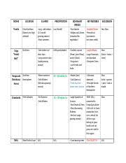 biome chart biome location climate precipitation dominant