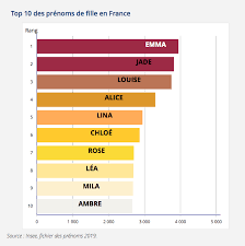 Cette approbation fait quasiment l'unanimité auprès de toutes les catégories de la population, mais les plus favorables au pass sanitaire sont les plus jeunes (58%) et surtout les plus âgés (71%). Quels Sont Les Prenoms Les Plus Donnes En France En 2019 Cb Expert