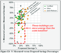 Lies Damn Lies And Another Look At Leed Energy