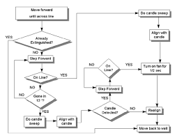 Project Mn3005 Fire Fighting Robot Final Report By Jason