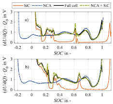 The charge and discharge dynamics of batteries can be characterized by. Batteries Free Full Text Investigation Of The Effects Of Charging Processes On Lithium Ion Cells With Sic Anodes At Low Temperatures