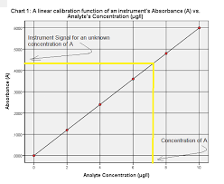 Chemistry Net What Is Calibration Calibrated Instruments Analyt Chemistry Calibration Curve Chemistry Definition