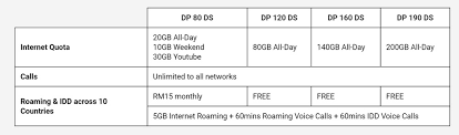 Data plans data plan gifting roaming plans postpaid plans you can also see what plans are available and activate them through the my digicel. Digi Takes On Maxis Zerolution360 With Phonefreedom 365
