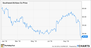 Should Investors Worry About Southwest Airlines The