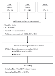 Dna Methylation And Gene Expression Profiling Of Ewing