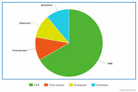 Mek Review College Admissions Whats Your Pie Chart