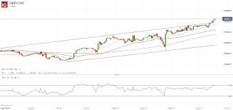 Gbpchf Price Chart Potential For Break To The Upside