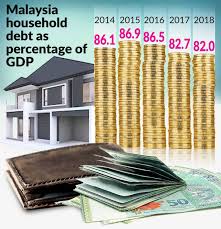 Household debt report, the rating agency said household debt grew by a modest 4.7% in 2018, which is slower than household debt was 4.9% in 2017. Household Debt To Gdp May Inch Up The Star