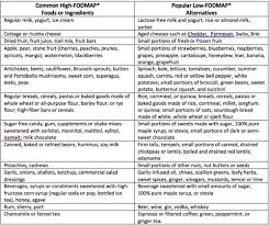 Click Here For More Discussion About This Chart And High And Low Fodmap Foods Fodmap Recipes Fodmap Low Fodmap Recipes