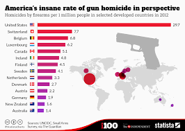 chart americas insane rate of gun homicide in perspective