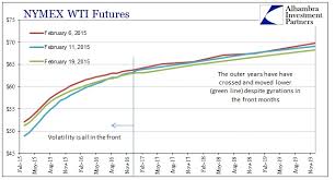 Crude Oil New Wti Crude Futures Chart