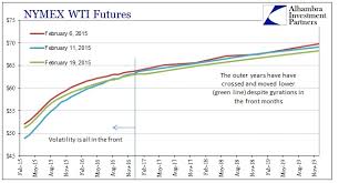 crude oil new wti crude futures chart