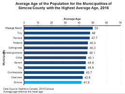 Population By Age And Sex