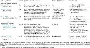 Chinese journal of contemporary pediatrics. Summary Of Vitamin D Replacement Guidelines In The General Population Download Table