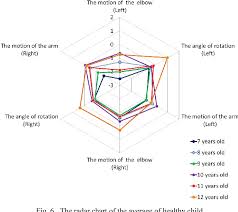 Figure 6 From The Comparison With The Function Of Childrens