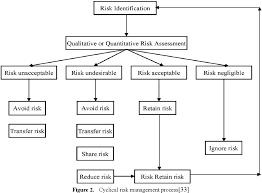 Risk management in construction is a tedious task as the objective functions tend to change during the object life cycle (dikmen et al. Risk Assessment Framework For Building Construction Projects In Developing Countries Semantic Scholar