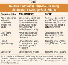 Image result for Colon Cancer Screening with Colonoscopy