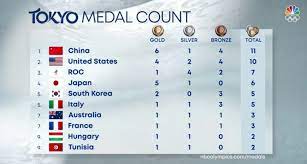 In skateboarding alone it won five of the 12 medals. Tokyo Olympics Live Updates The Games Are Underway
