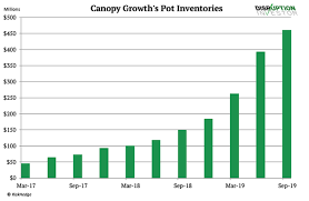 Canopy Growth Has Hit A Dead End