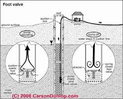 The pump action also allows you to eliminate water when you can not syphon due to conditions, and with every six back and forth movements, you will transfer one gallon of water. Lost Well Pump Prime How To Diagnose Repair Repeated Loss Of Well Pump Prime