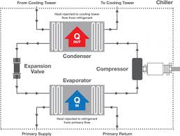 Chiller Systems Variable Flow Probalance