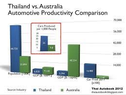 Automotive Productivity Comparison Thailand Vs Australia Automotive Automotive Industry Australia