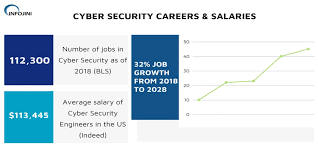 Infojini Sur Twitter Cyber Security Skills Remain Hot But Just How Many Security Positions Are Open Now What Do Top Security Pros Earn We Ve Rounded Up Some Telling Statistics Cybersecurity Salary