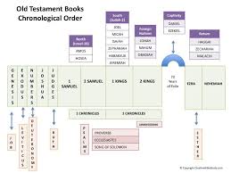 Simple Bible Overview Chronological Bible Chronological