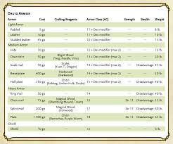 Non Metal Armor For Druids Dndnext Dungeons And Dragons Homebrew Druid Armor