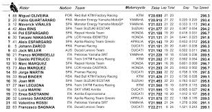 Diese auszeichnung erhält jeweils der fahrer, der die. Motogp Sachsenring Fp2 Miguel Oliveira Leads In Germany Everything Moto Racing