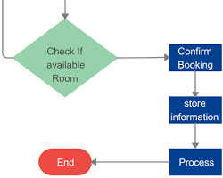 Gambar simplified diagram of a reservation system, showing the flow from booking to confirmation