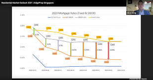 Mortgage lender halifax predicts that house prices will at best level off in 2021, and may fall due to numerous 'downward pressures'. Outlook Positive For 2021 Property Market Singapore Property News