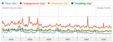 Making Sense Of Blue Niles Web Traffic Data Seeking Alpha