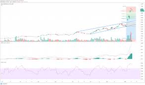 Regardless, the high rsi together with the trend position increases the risk. Rin6 Rqfro4pdm