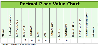 How To Use A Decimal Place Value Chart