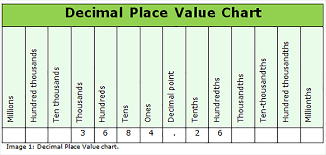 how to use a decimal place value chart