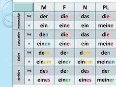 M F N Pl Nominative The Der Die Das Die A Ein Eine Ein Meine Accusative The Den Die Das Die A Einen Eine Ein Meine Da Deutsch Deutsch Lernen Deutsche Grammatik