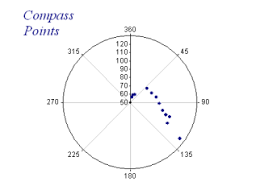 Sharpplot 3 57 User Manual Compass Axis For Polar Charts