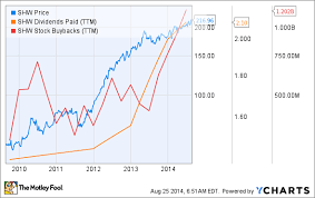 Why The Sherwin Williams Company Stock Skyrocketed 19 In