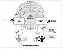 Banks make a killing on interchange fees. Interchange Fee Wikipedia
